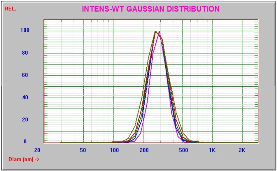 Overlay of five results from Sample 2.