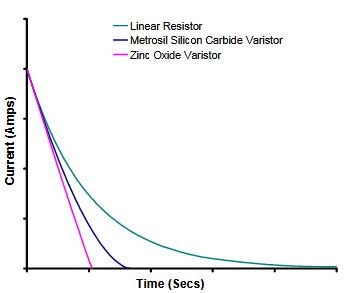 Discharge time characteristics