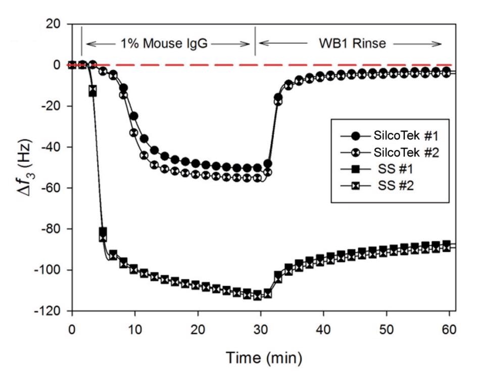 Stainless steel surfaces coated with functionalized amorphous silicon oxide (top) are cleaned significantly more easily than fluoropolymer surfaces (bottom), which retain more proteins and are easier to damage.