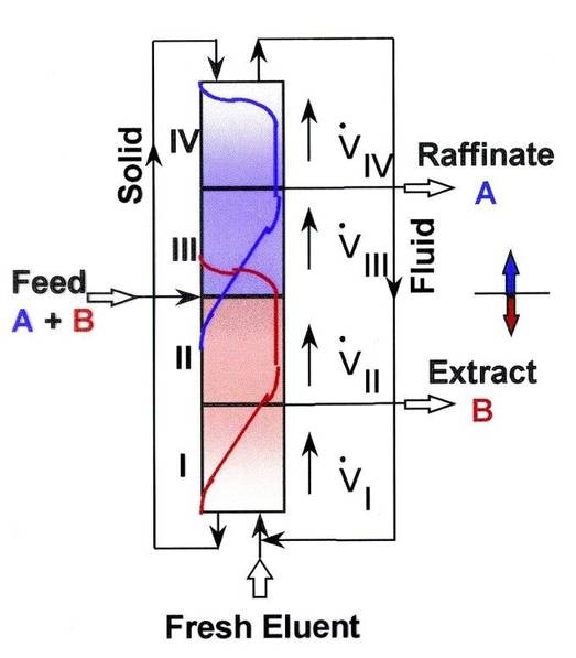 The Theory and Advantages of Simulated Moving Bed (SMB) Chromatography