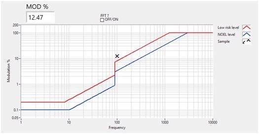 the relationship between flicker frequency and modulation