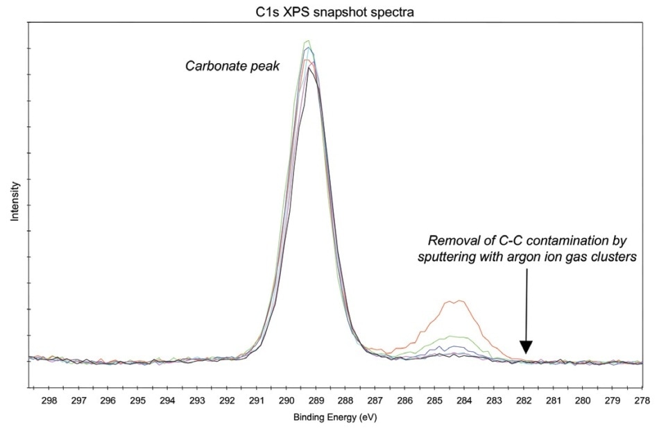 Removal of surface contamination on CaCO3 crystals with argon ion gas clusters.