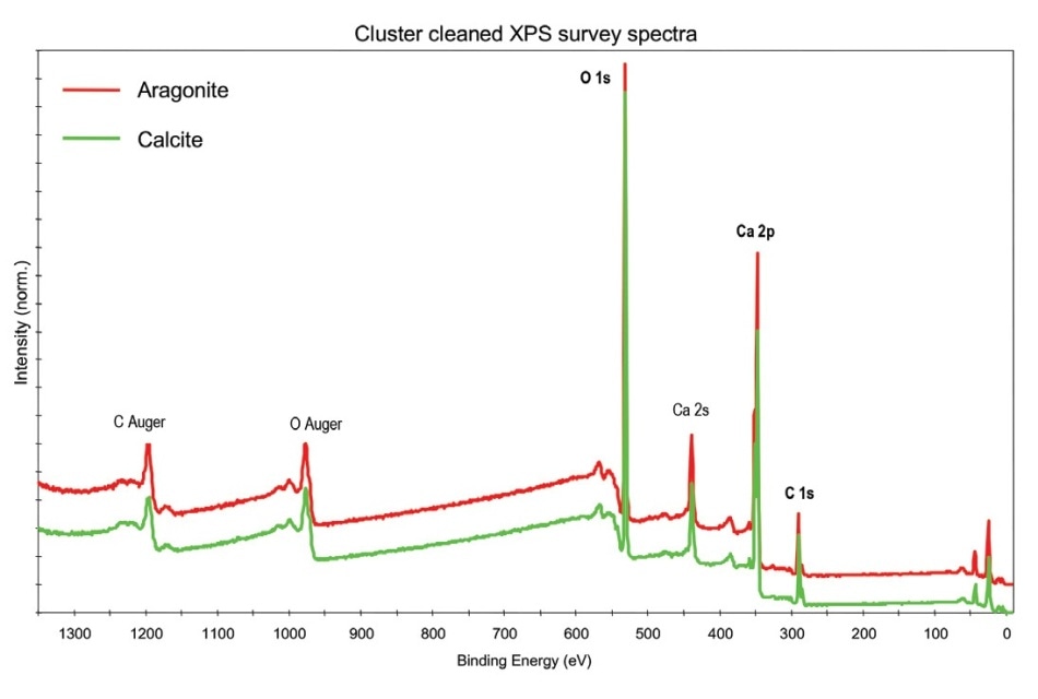 XPS spectral overlay (cluster-cleaned)