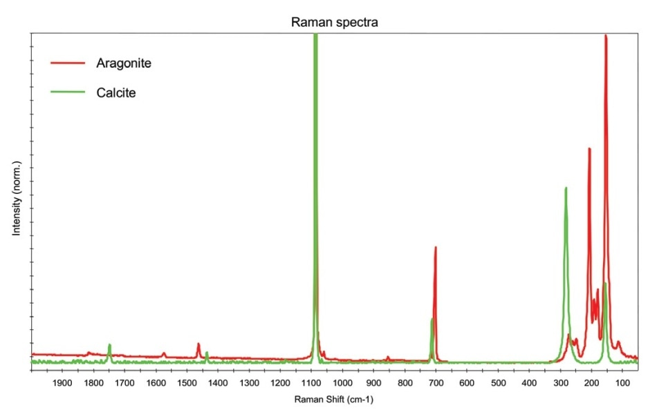 Overlay of the Raman spectra obtained from the CaCO3 crystals