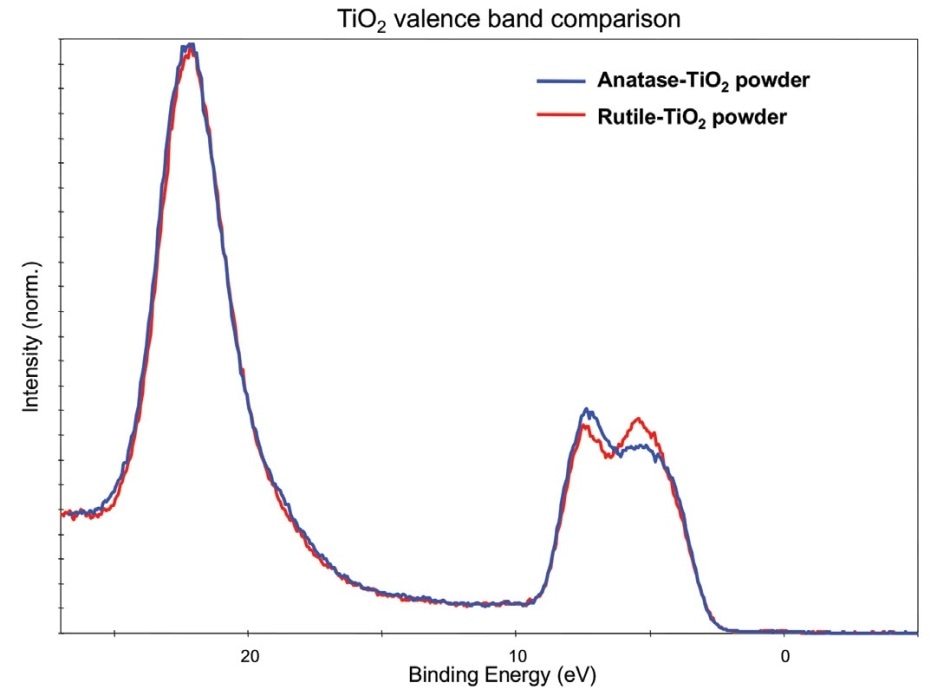 XPS valence band comparison – Pure TiO2 powders