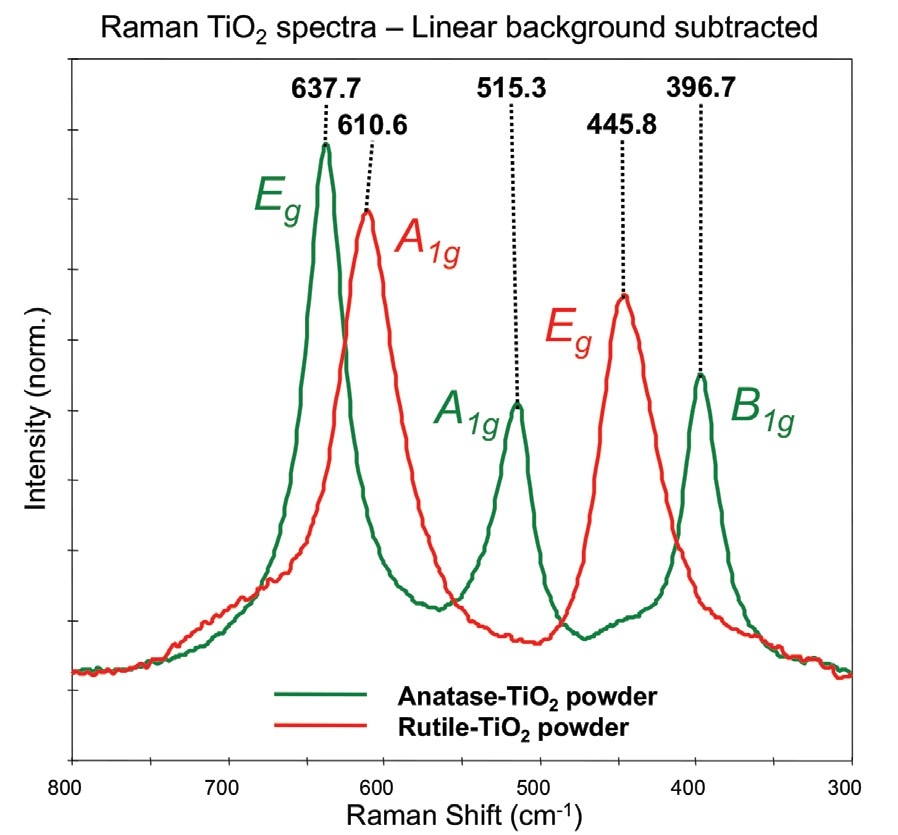 Comparison of the Raman spectra of the pure TiO2 powders