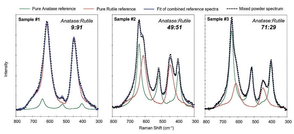 Comparison of the Raman spectra of the mixed TiO2 powders