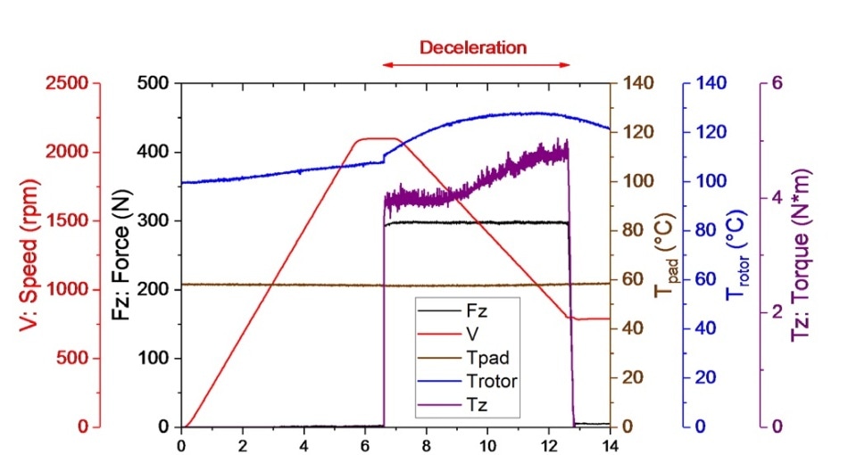 Simulation of snub performed with the UMT TriboLab varying the speed from 2089 to 787 rpm (80-30 km/hour vehicle speed) in 5.5 seconds, and under an applied force of 300 N (0.75 MPa contact pressure). Force and speed are controlled, while torque and temperatures are monitored. Typically, torque increases while speed is reduced at constant contact pressure.