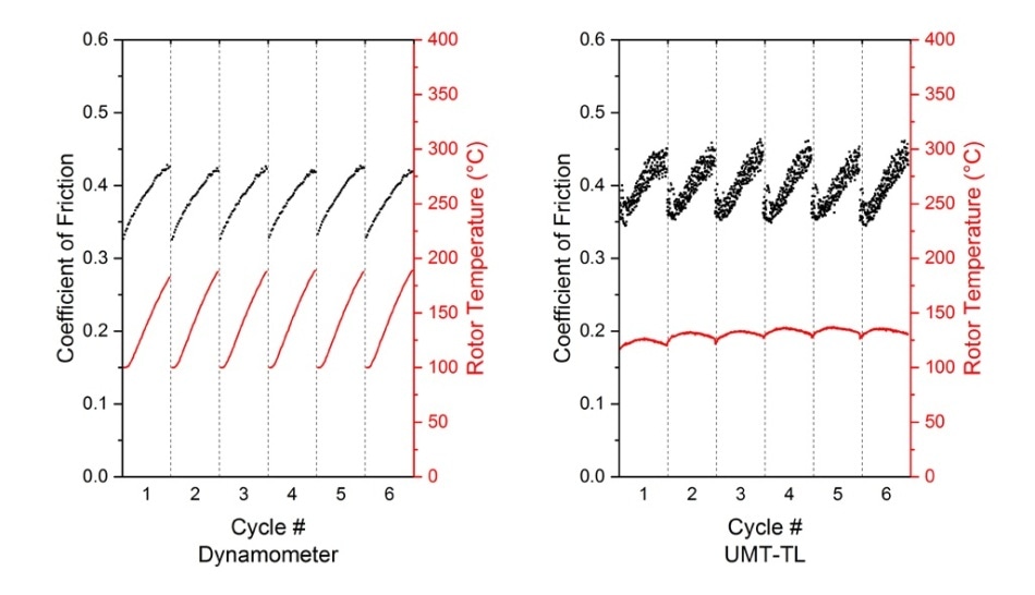Comparison of the SAE J2522 – 6.3 characteristic value 1. Results for material "B."