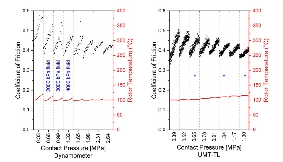 Comparison of the SAE J2522 – 6.4.2 speed/pressure sensitivity 40 km/hour. Results for material "A."