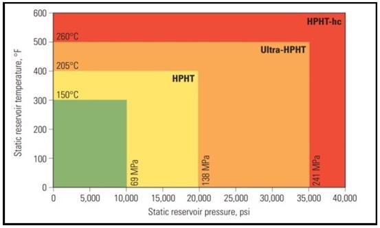 HPHT conditions