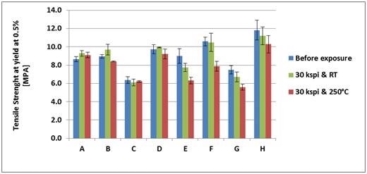 Tensile strength of thermoplastic materials