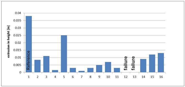 Extrusion performance