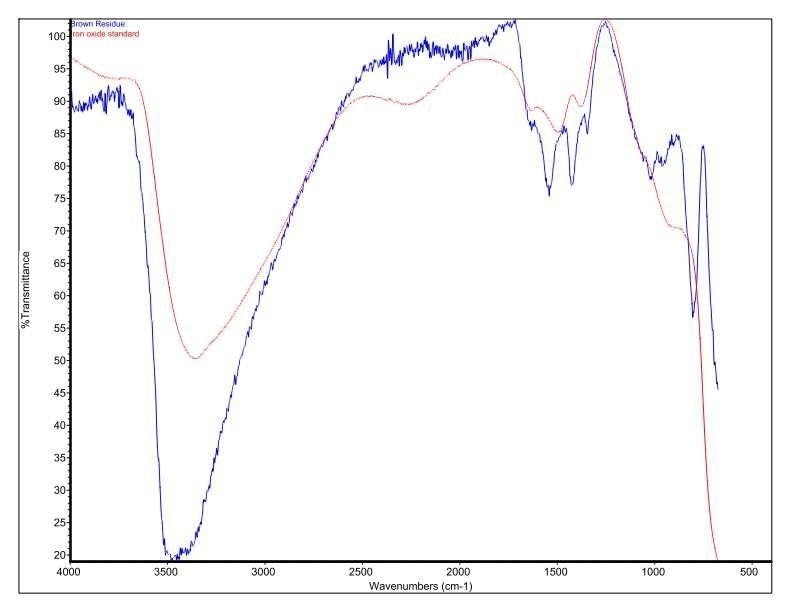 Overlay of Brown Residue and an iron oxide/hydroxide standard.