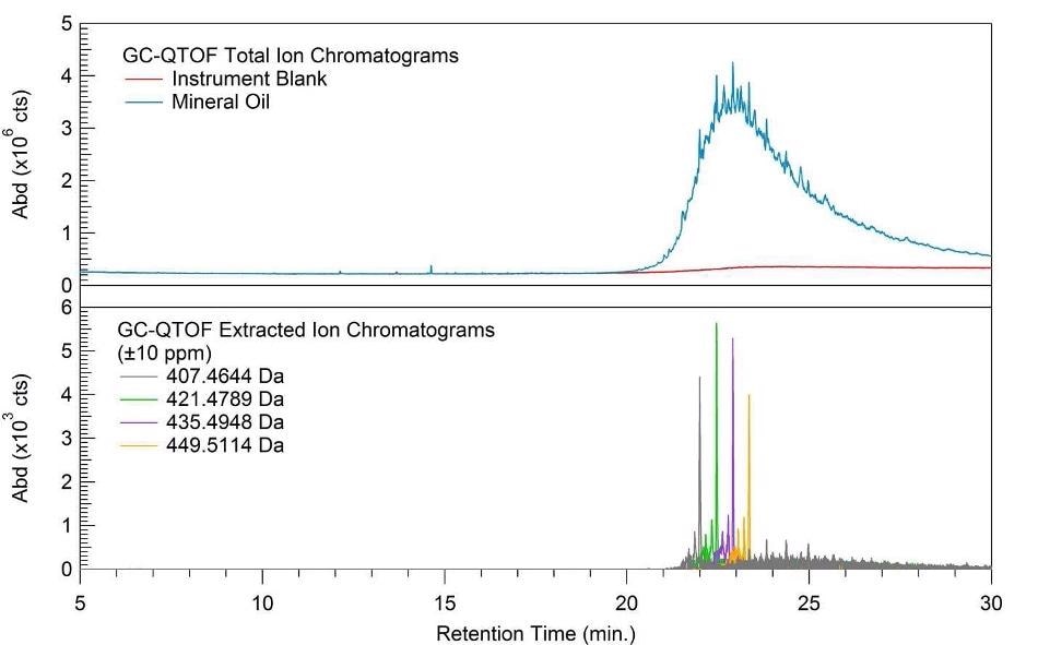 QTOF-GCMS chromatograms