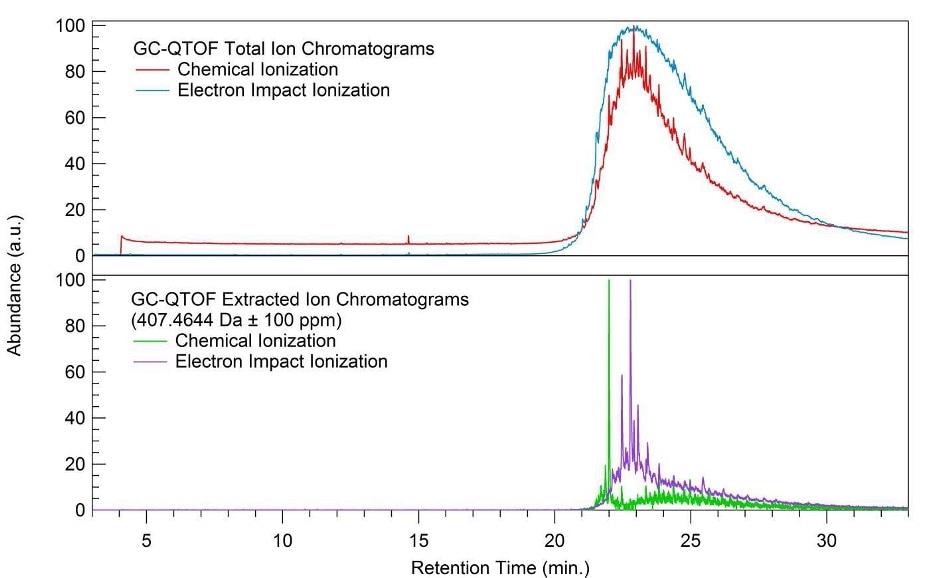 Total Ion and extracted ion chromatograms