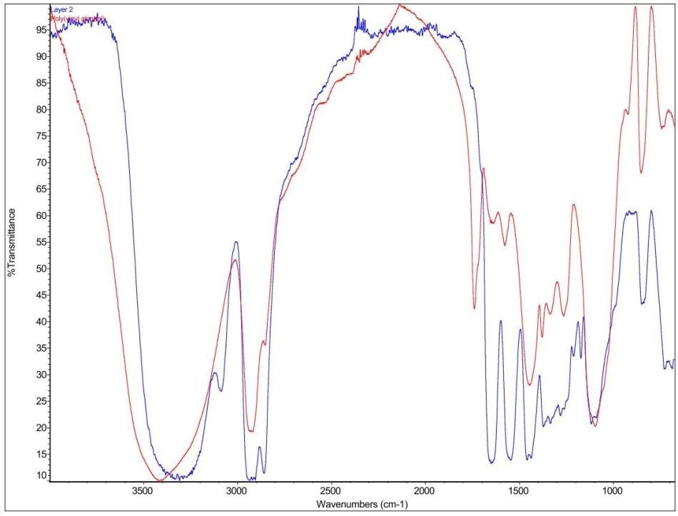 FTIR spectra of Blood Bag layer 2 and PVA.