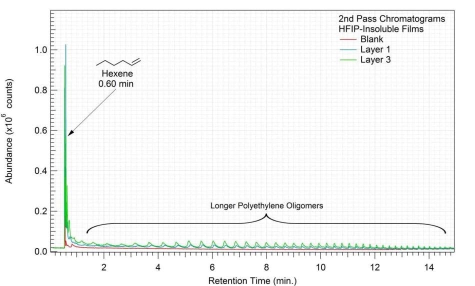 PYMS Chromatograms of HFIP-Insoluble layers from Blood Bag
