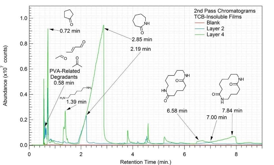 PYMS Chromatograms of TCB-Insoluble layers from Blood Bag.