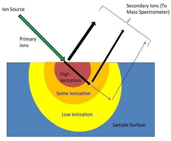 Ion Impact and Ejection from Sample Surface.