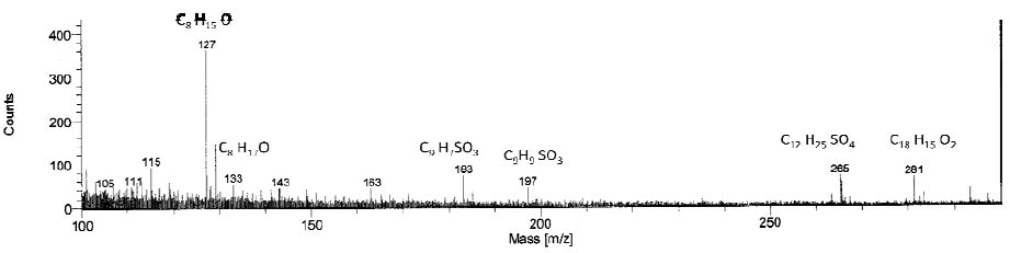 Time of Flight Mass Spectrum, Negative Ion Mode.