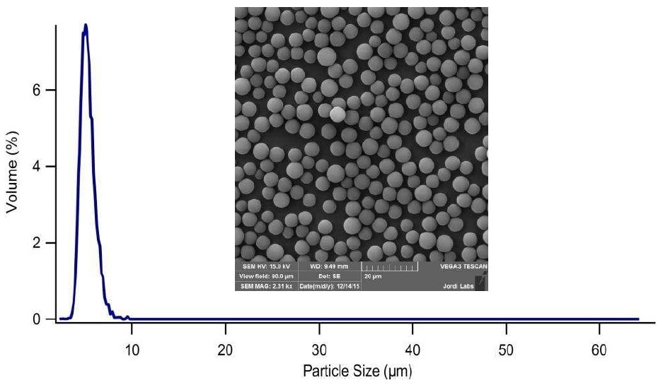 Scanning electron micrograph and particle size distribution