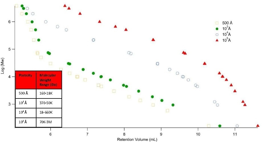Calibration curves of individual pore size Jordi Resolve 5 µm columns