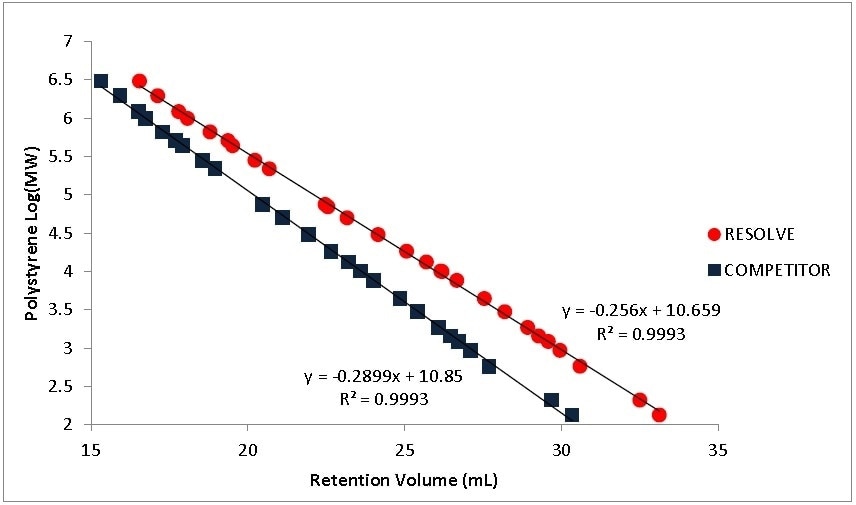 Calibration curves