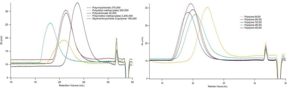 Analyzes of broad distribution polymers
