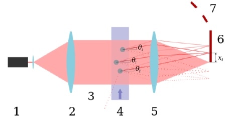 Laser diffraction technique.
