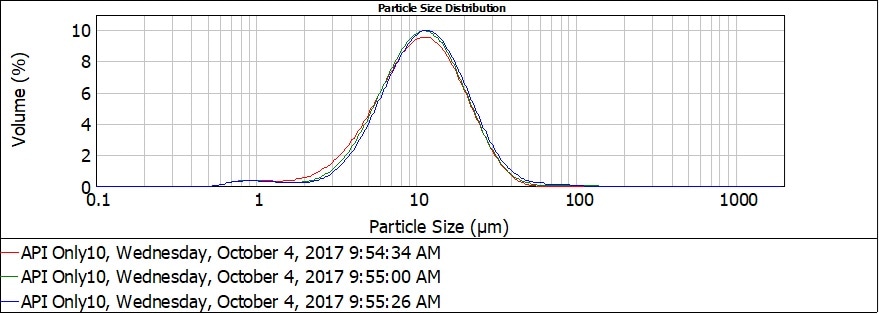 Overlay of three laser diffraction results.