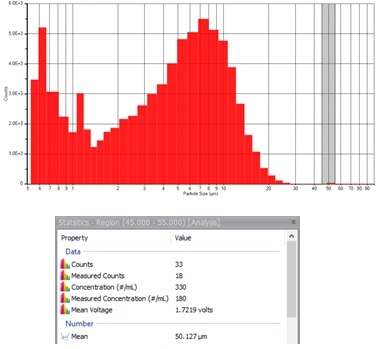 10 µL spike of 50 µm PSL standard, counts distribution and statistics for the 50 µm region.