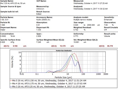 Spikes of 50 µm PSL standard, volume distribution.