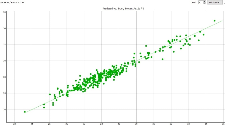 DDGS protein cross-validation result (R2=94.31,