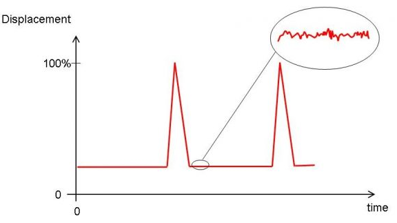 Vibration causes potentiometers to wear out quickly.