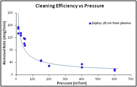Hydrocarbon removal rate vs gas pressure at 20 Watts of RF power delivered to the plasma. Pressures above 100 mTorr were achieved using only a roughing pump, while a turbo molecular pump was used for pressures <100 mTorr to run in the Turbo Plasma cleaning mode.