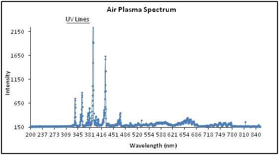 Spectrum of Evactron air plasma demonstrating characteristic UV wavelengths.