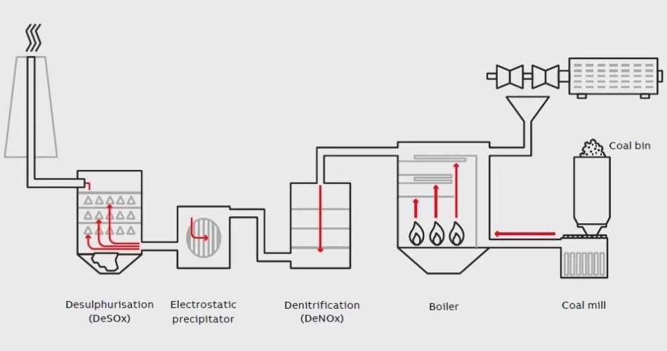 DeNOx unit as part of flue gas treatment on the example of a coal-fired plant.
