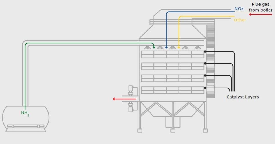 SCR process.