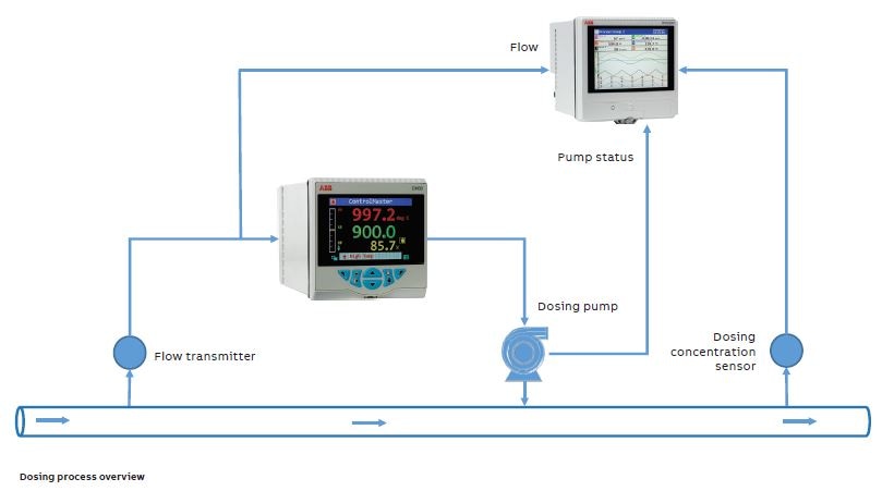 Dosing process overview.