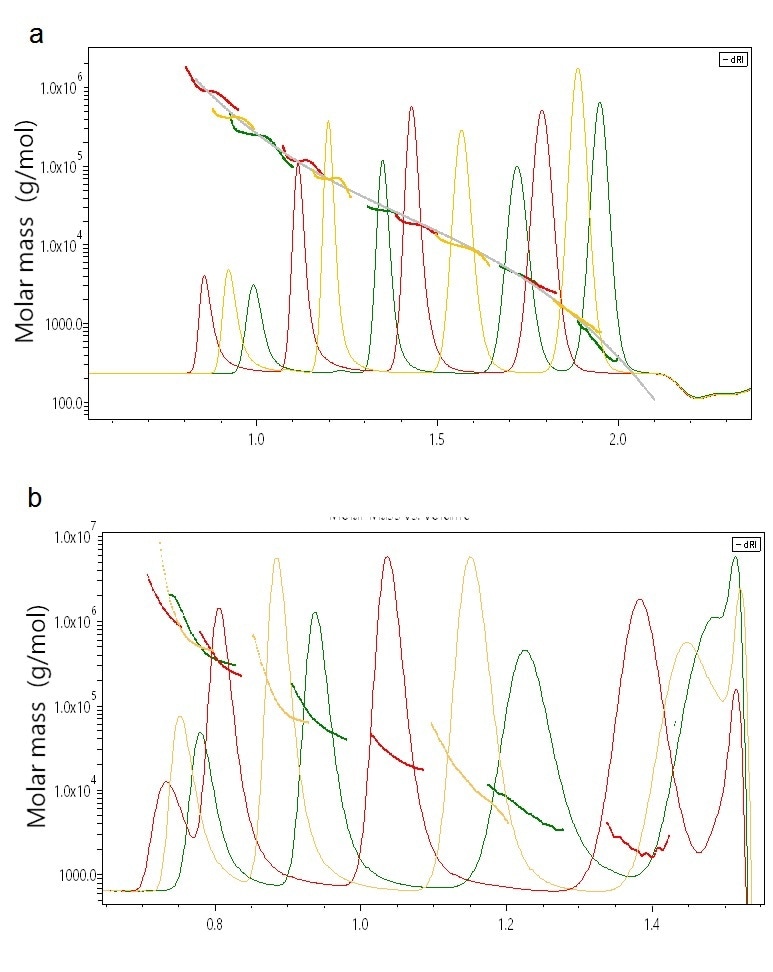 Overlay chromatogram