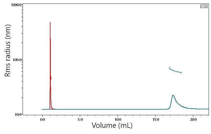 SEC-MALS and UHP-SEC-MALS chromatograms