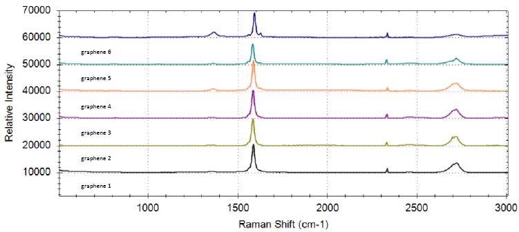 Raman spectra of six graphene samples