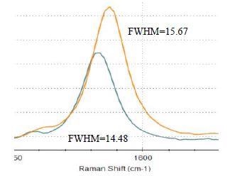 G-band for graphene #4 (orange) and #5 (green) with labelled FWHMs