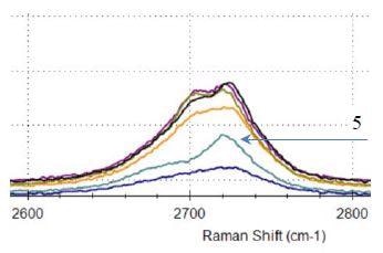 2D band for graphene samples #1 to #6