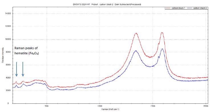 Raman peaks of hematite Fe2O3