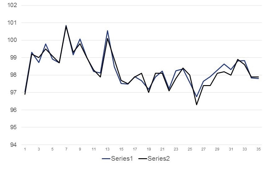 on-line FT-NIR RON data vs lab test samples