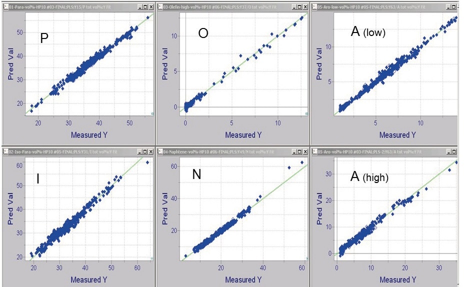 PLS regression calibration plots for PIONA in Naphtha Feed