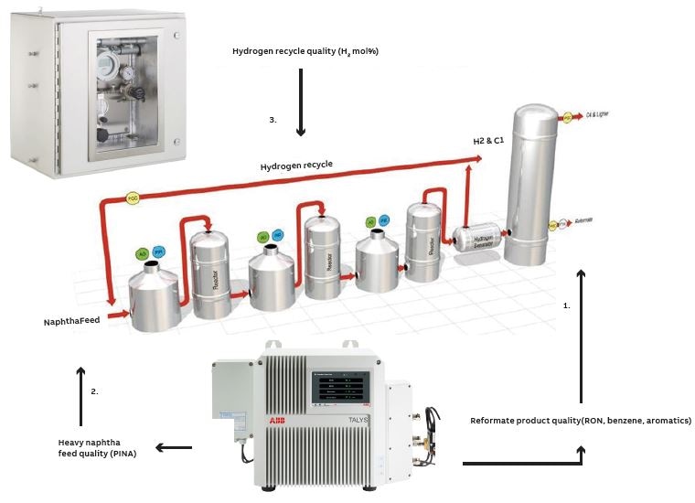 Optimizing Refinery Catalytic Reforming Units
