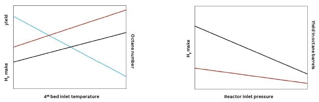 Example operating parameter trade-offs in CCR operation.